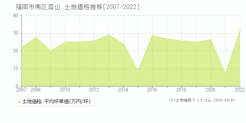 福岡市南区皿山の土地価格推移グラフ 