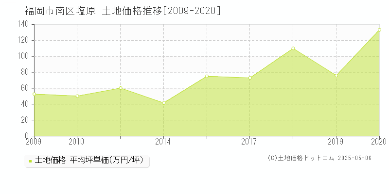 塩原(福岡市南区)の土地価格推移グラフ(坪単価)[2009-2020年]