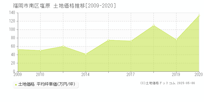 福岡市南区塩原の土地価格推移グラフ 