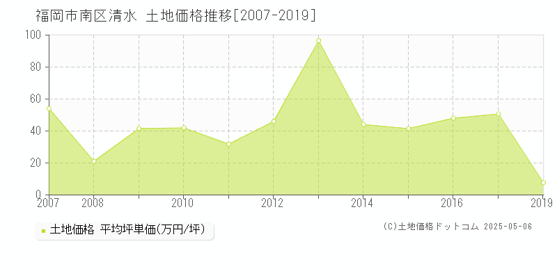 福岡市南区清水の土地価格推移グラフ 