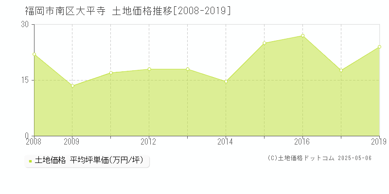 大平寺(福岡市南区)の土地価格推移グラフ(坪単価)[2008-2019年]