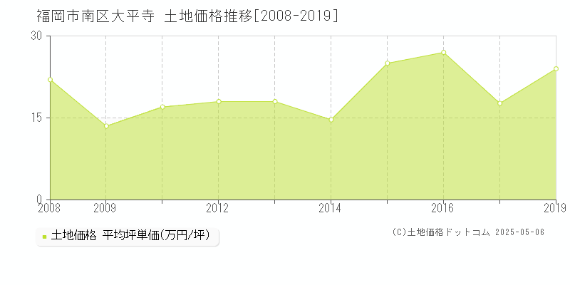 福岡市南区大平寺の土地価格推移グラフ 