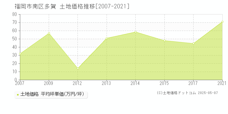 福岡市南区多賀の土地価格推移グラフ 