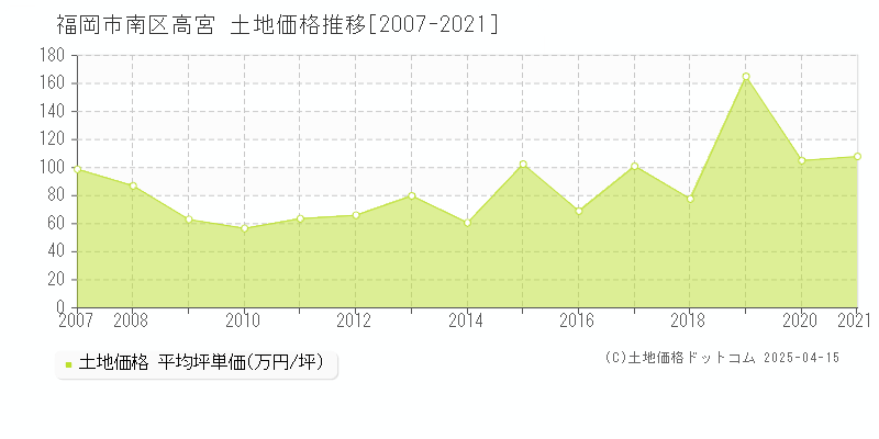 福岡市南区高宮の土地価格推移グラフ 