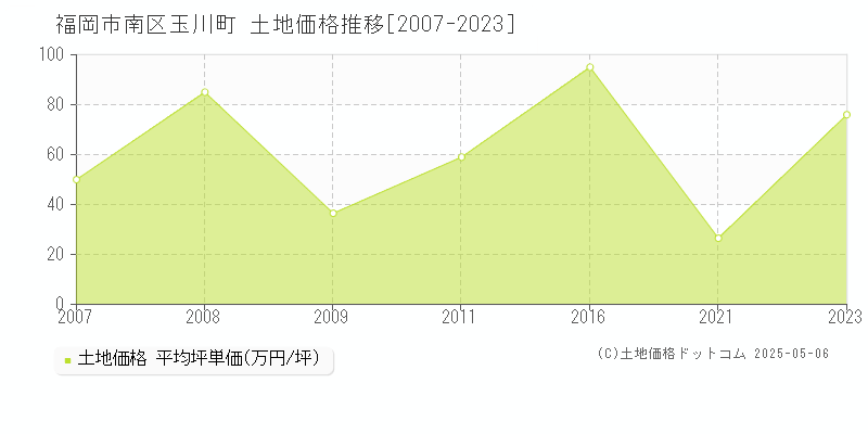玉川町(福岡市南区)の土地価格推移グラフ(坪単価)[2007-2023年]