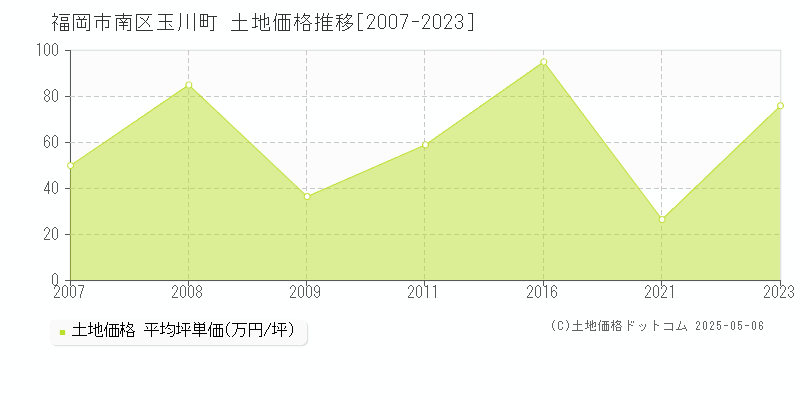 福岡市南区玉川町の土地価格推移グラフ 