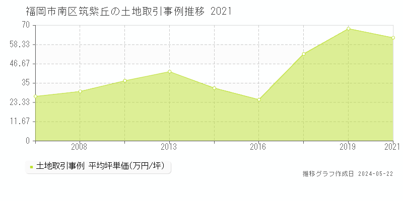 福岡市南区筑紫丘の土地価格推移グラフ 