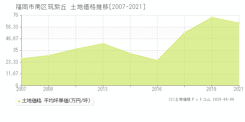 筑紫丘(福岡市南区)の土地価格推移グラフ(坪単価)[2007-2021年]