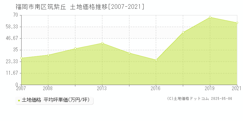 福岡市南区筑紫丘の土地価格推移グラフ 