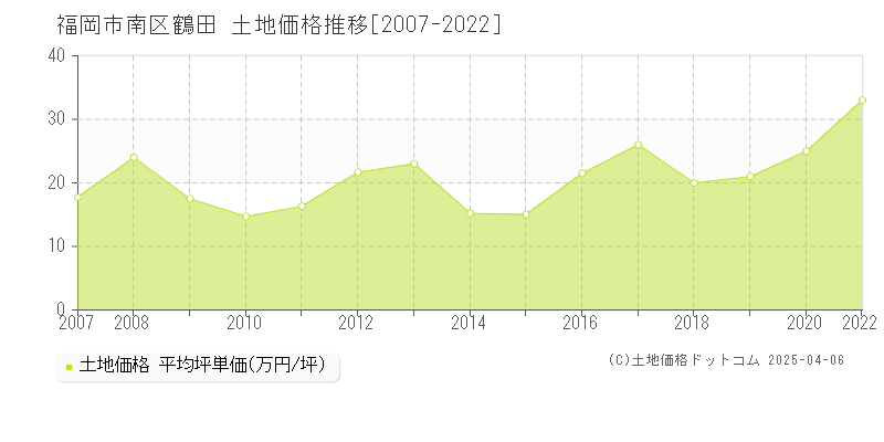 福岡市南区鶴田の土地価格推移グラフ 