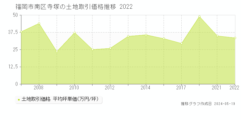 福岡市南区寺塚の土地価格推移グラフ 