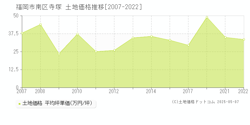 寺塚(福岡市南区)の土地価格推移グラフ(坪単価)[2007-2022年]