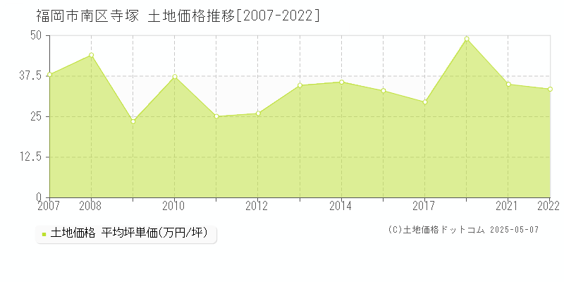 福岡市南区寺塚の土地価格推移グラフ 