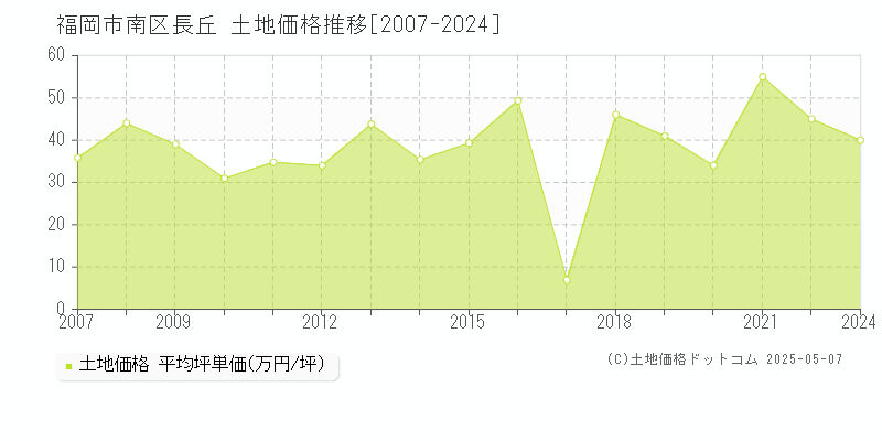 長丘(福岡市南区)の土地価格推移グラフ(坪単価)[2007-2024年]