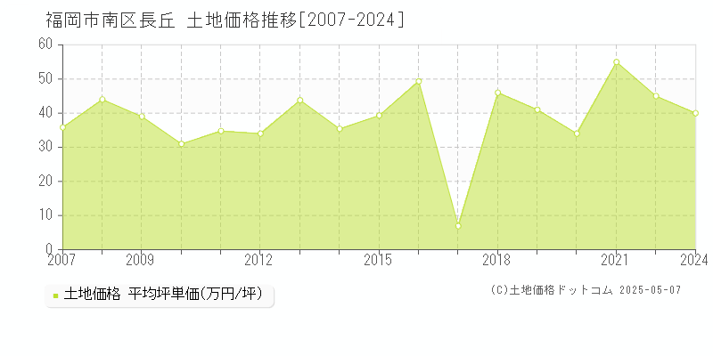 福岡市南区長丘の土地価格推移グラフ 