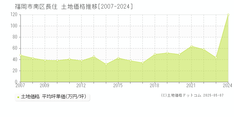 長住(福岡市南区)の土地価格推移グラフ(坪単価)[2007-2024年]