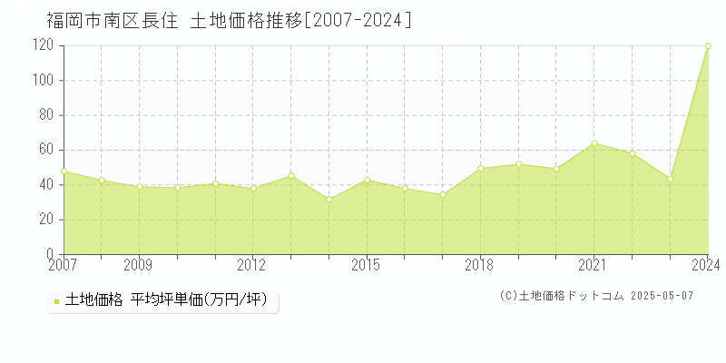 福岡市南区長住の土地価格推移グラフ 