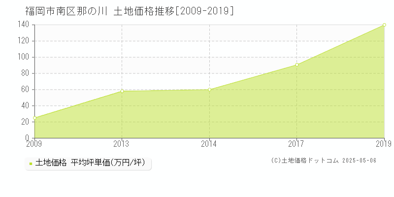 那の川(福岡市南区)の土地価格推移グラフ(坪単価)[2009-2019年]