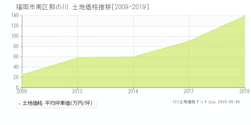 福岡市南区那の川の土地価格推移グラフ 