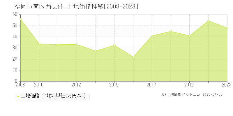 福岡市南区西長住の土地価格推移グラフ 