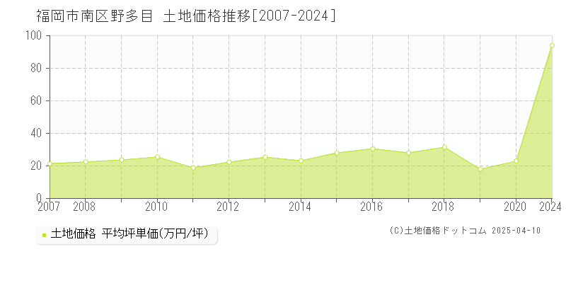 福岡市南区野多目の土地価格推移グラフ 