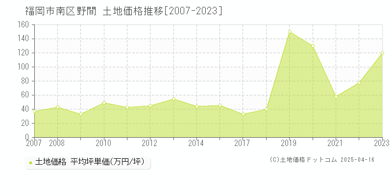 福岡市南区野間の土地価格推移グラフ 