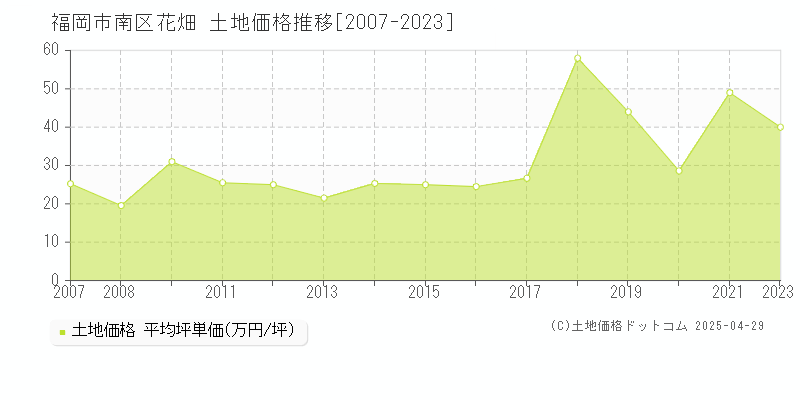 福岡市南区花畑の土地価格推移グラフ 