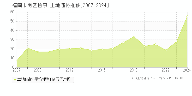 福岡市南区桧原の土地価格推移グラフ 