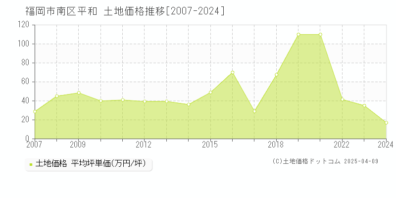 福岡市南区平和の土地価格推移グラフ 