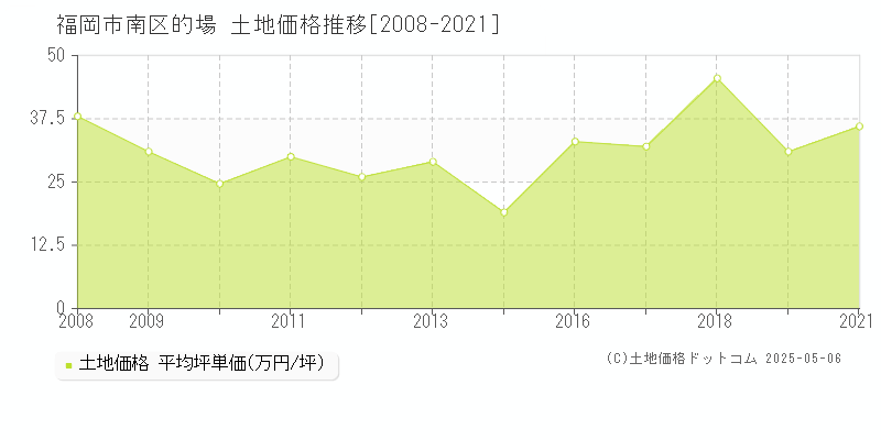 的場(福岡市南区)の土地価格推移グラフ(坪単価)[2008-2021年]