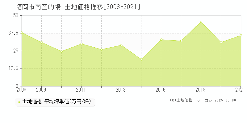 福岡市南区的場の土地価格推移グラフ 