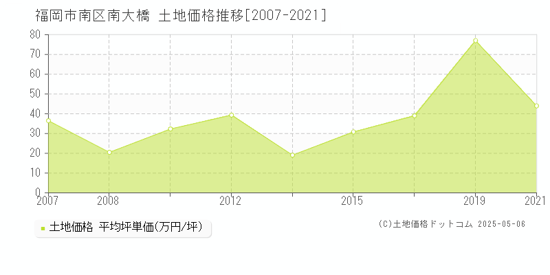 南大橋(福岡市南区)の土地価格推移グラフ(坪単価)[2007-2021年]