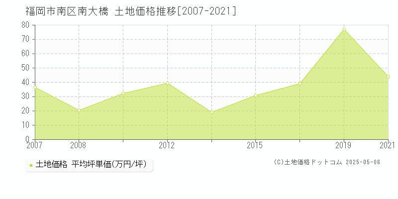 福岡市南区南大橋の土地価格推移グラフ 