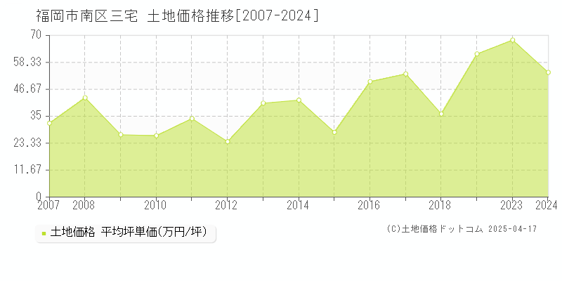 福岡市南区三宅の土地価格推移グラフ 