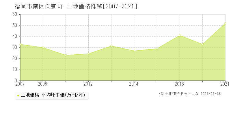 向新町(福岡市南区)の土地価格推移グラフ(坪単価)[2007-2021年]