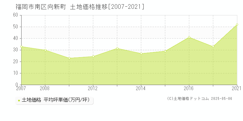 福岡市南区向新町の土地価格推移グラフ 