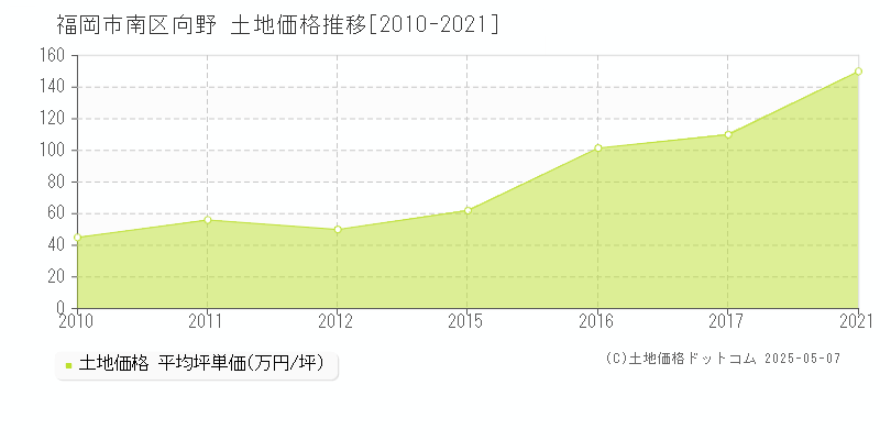 向野(福岡市南区)の土地価格推移グラフ(坪単価)[2010-2021年]