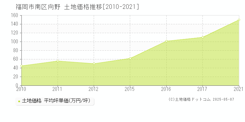 福岡市南区向野の土地価格推移グラフ 