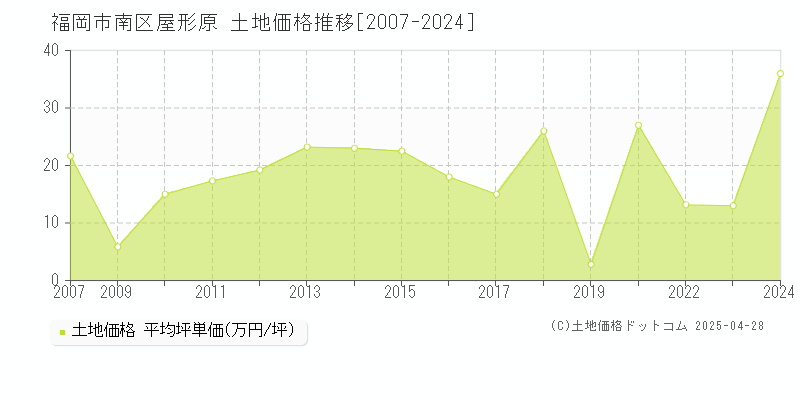 福岡市南区屋形原の土地価格推移グラフ 