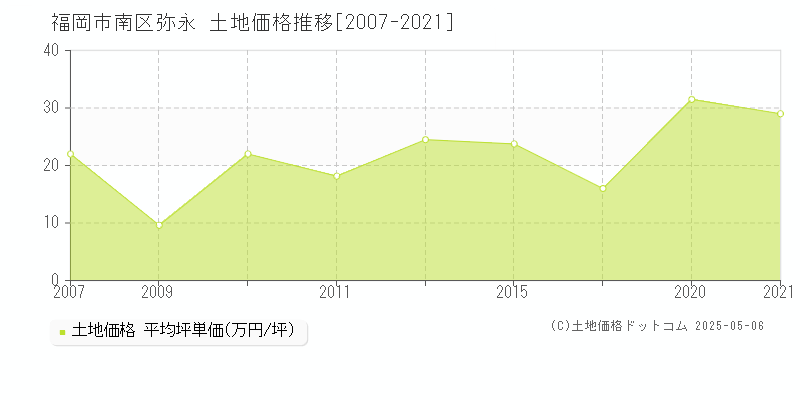 弥永(福岡市南区)の土地価格推移グラフ(坪単価)[2007-2021年]