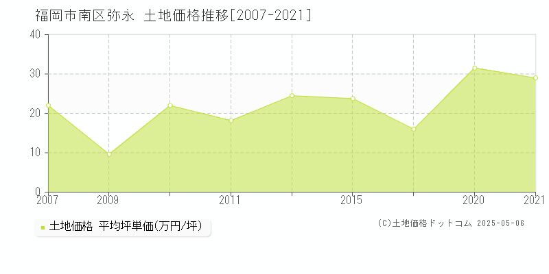 福岡市南区弥永の土地価格推移グラフ 