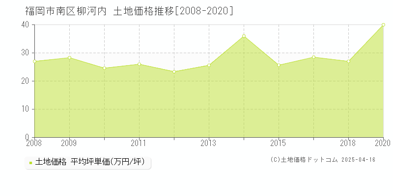 福岡市南区柳河内の土地価格推移グラフ 