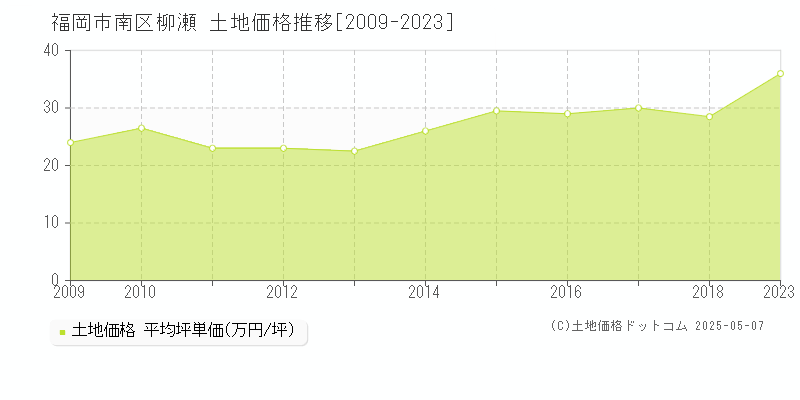 柳瀬(福岡市南区)の土地価格推移グラフ(坪単価)[2009-2023年]