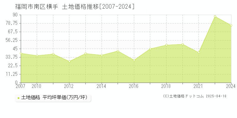 福岡市南区横手の土地価格推移グラフ 