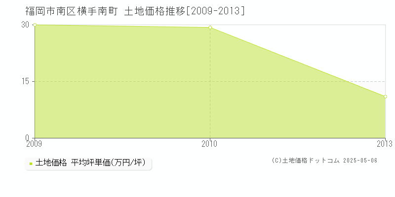 横手南町(福岡市南区)の土地価格推移グラフ(坪単価)[2009-2013年]