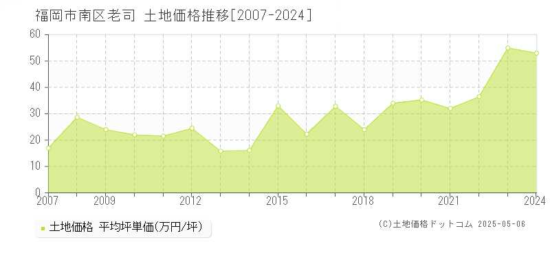 老司(福岡市南区)の土地価格推移グラフ(坪単価)[2007-2024年]