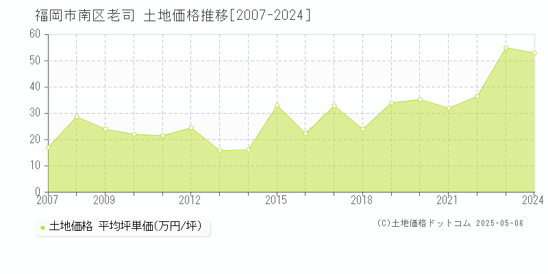 福岡市南区老司の土地取引事例推移グラフ 