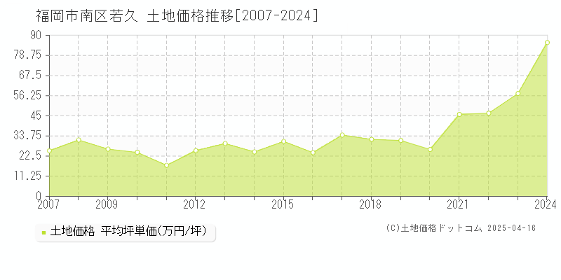 福岡市南区若久の土地価格推移グラフ 