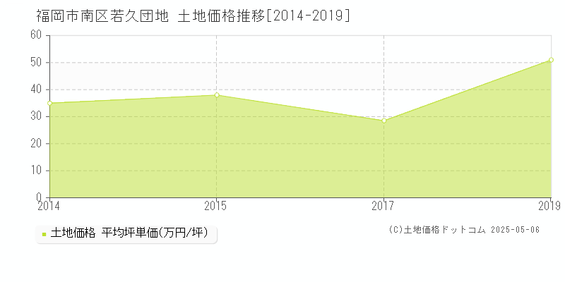 若久団地(福岡市南区)の土地価格推移グラフ(坪単価)[2014-2019年]