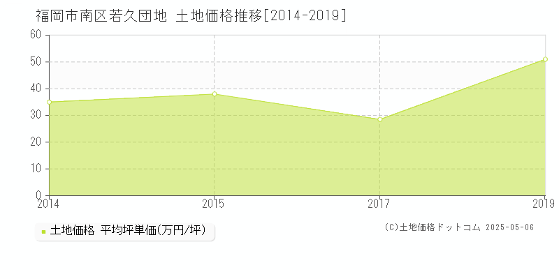 福岡市南区若久団地の土地価格推移グラフ 